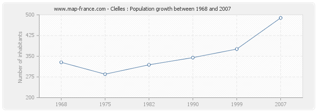 Population Clelles