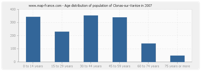 Age distribution of population of Clonas-sur-Varèze in 2007