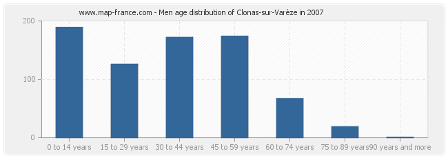 Men age distribution of Clonas-sur-Varèze in 2007