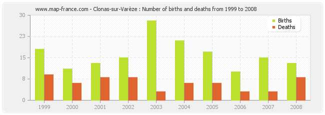 Clonas-sur-Varèze : Number of births and deaths from 1999 to 2008