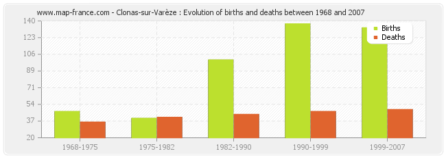 Clonas-sur-Varèze : Evolution of births and deaths between 1968 and 2007