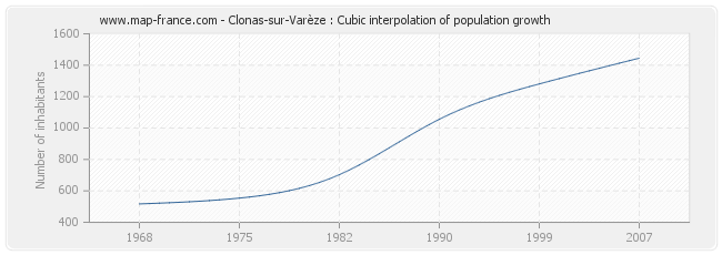 Clonas-sur-Varèze : Cubic interpolation of population growth