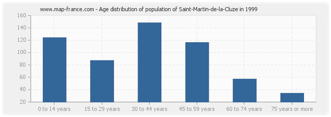 Age distribution of population of Saint-Martin-de-la-Cluze in 1999
