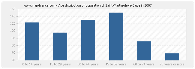 Age distribution of population of Saint-Martin-de-la-Cluze in 2007