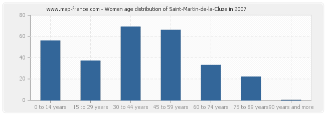 Women age distribution of Saint-Martin-de-la-Cluze in 2007