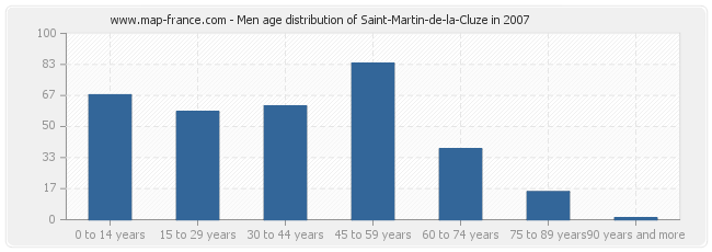 Men age distribution of Saint-Martin-de-la-Cluze in 2007