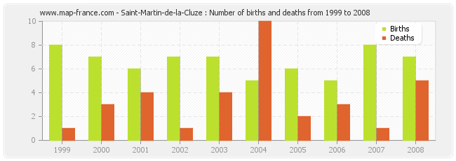 Saint-Martin-de-la-Cluze : Number of births and deaths from 1999 to 2008