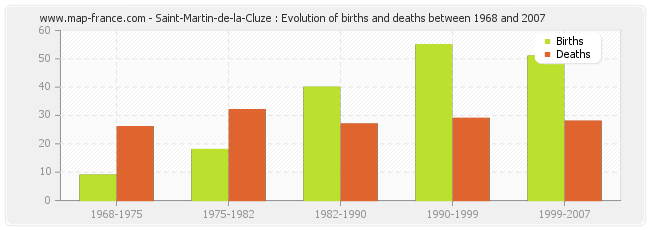 Saint-Martin-de-la-Cluze : Evolution of births and deaths between 1968 and 2007