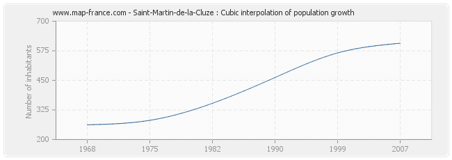 Saint-Martin-de-la-Cluze : Cubic interpolation of population growth