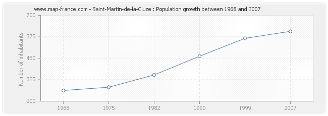 Population Saint-Martin-de-la-Cluze