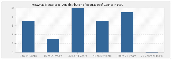 Age distribution of population of Cognet in 1999