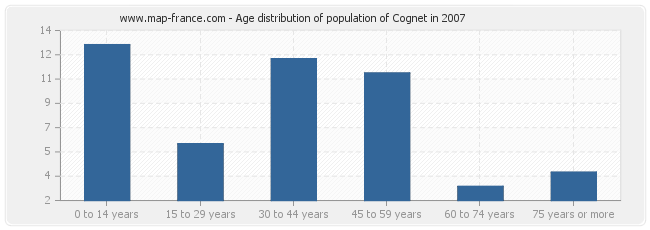 Age distribution of population of Cognet in 2007