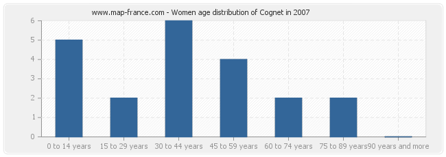 Women age distribution of Cognet in 2007