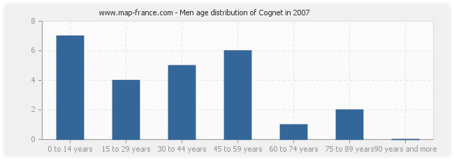 Men age distribution of Cognet in 2007