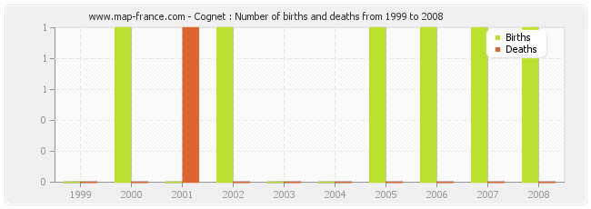 Cognet : Number of births and deaths from 1999 to 2008