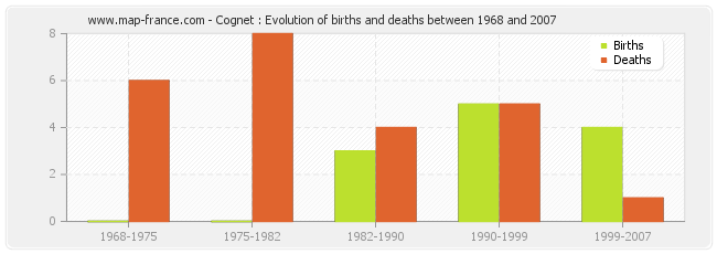 Cognet : Evolution of births and deaths between 1968 and 2007