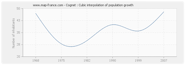 Cognet : Cubic interpolation of population growth