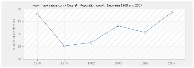 Population Cognet