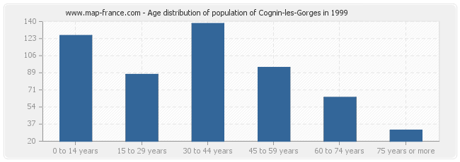 Age distribution of population of Cognin-les-Gorges in 1999