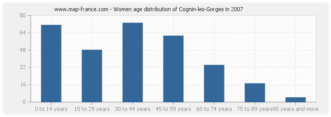 Women age distribution of Cognin-les-Gorges in 2007