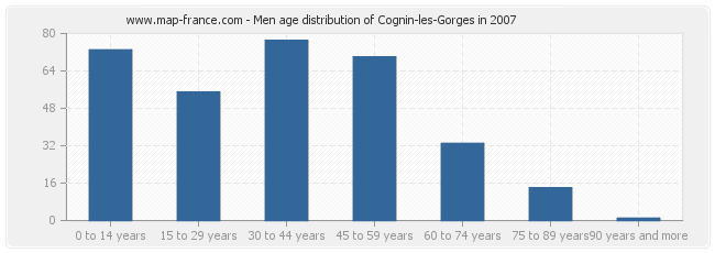 Men age distribution of Cognin-les-Gorges in 2007