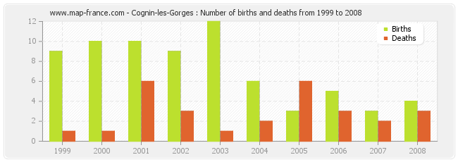 Cognin-les-Gorges : Number of births and deaths from 1999 to 2008