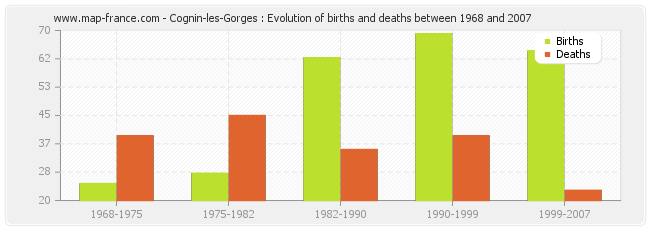 Cognin-les-Gorges : Evolution of births and deaths between 1968 and 2007