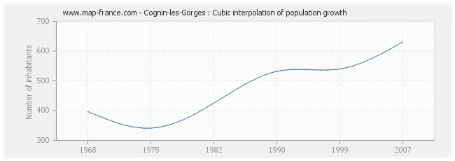 Cognin-les-Gorges : Cubic interpolation of population growth