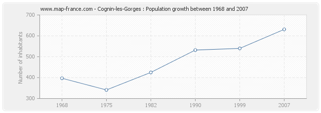 Population Cognin-les-Gorges