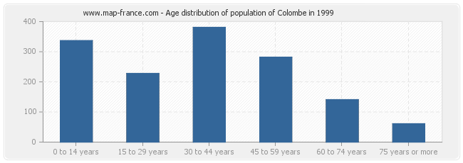 Age distribution of population of Colombe in 1999