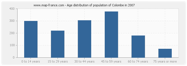 Age distribution of population of Colombe in 2007