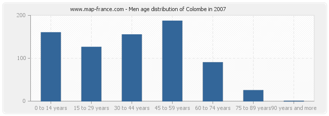 Men age distribution of Colombe in 2007