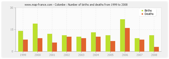 Colombe : Number of births and deaths from 1999 to 2008