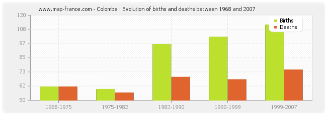 Colombe : Evolution of births and deaths between 1968 and 2007