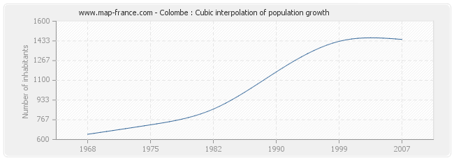 Colombe : Cubic interpolation of population growth