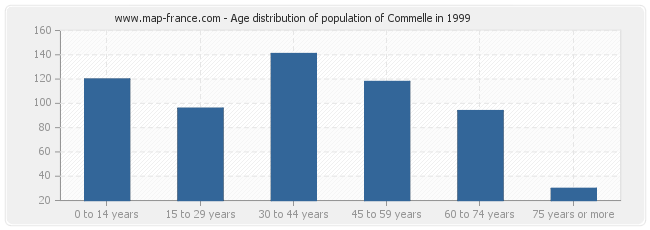 Age distribution of population of Commelle in 1999