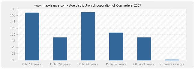 Age distribution of population of Commelle in 2007