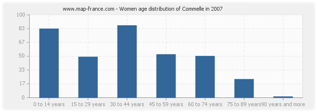 Women age distribution of Commelle in 2007
