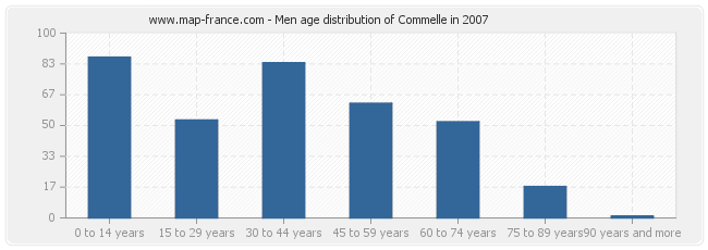 Men age distribution of Commelle in 2007