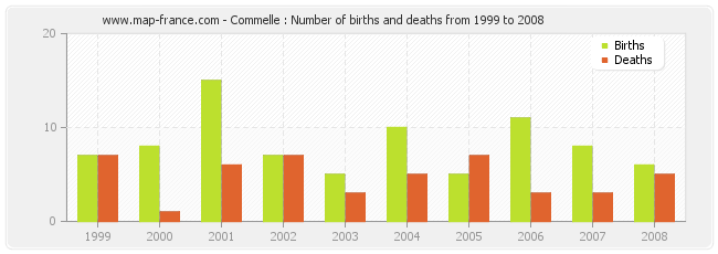 Commelle : Number of births and deaths from 1999 to 2008
