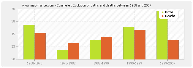Commelle : Evolution of births and deaths between 1968 and 2007