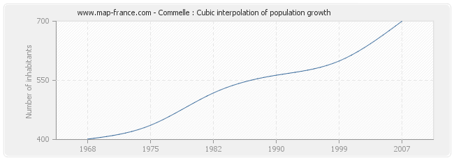 Commelle : Cubic interpolation of population growth