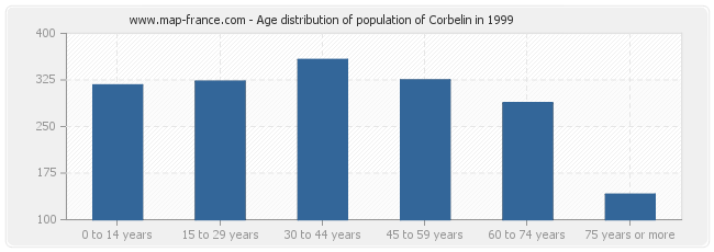 Age distribution of population of Corbelin in 1999