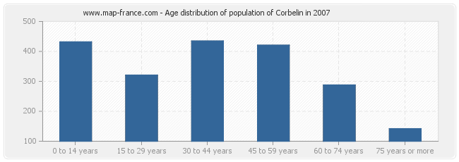 Age distribution of population of Corbelin in 2007