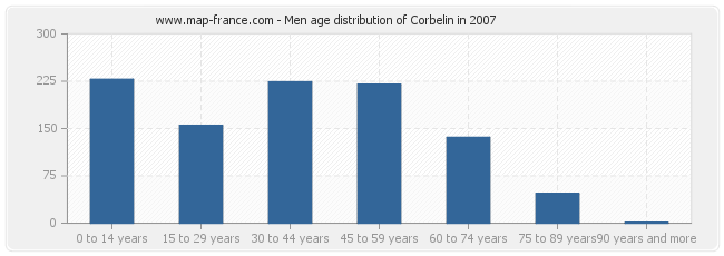 Men age distribution of Corbelin in 2007
