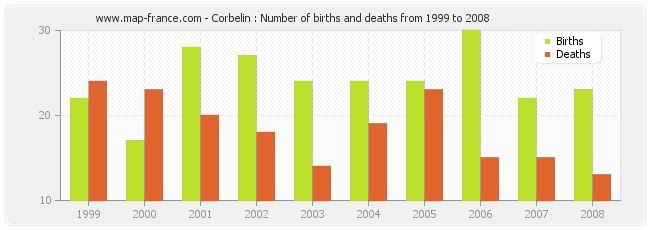 Corbelin : Number of births and deaths from 1999 to 2008