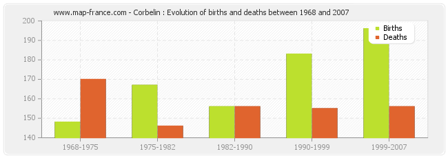 Corbelin : Evolution of births and deaths between 1968 and 2007