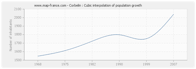 Corbelin : Cubic interpolation of population growth