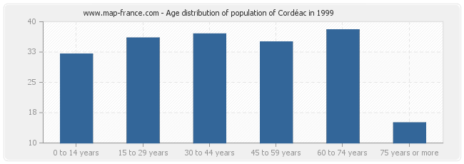Age distribution of population of Cordéac in 1999