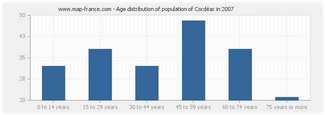 Age distribution of population of Cordéac in 2007